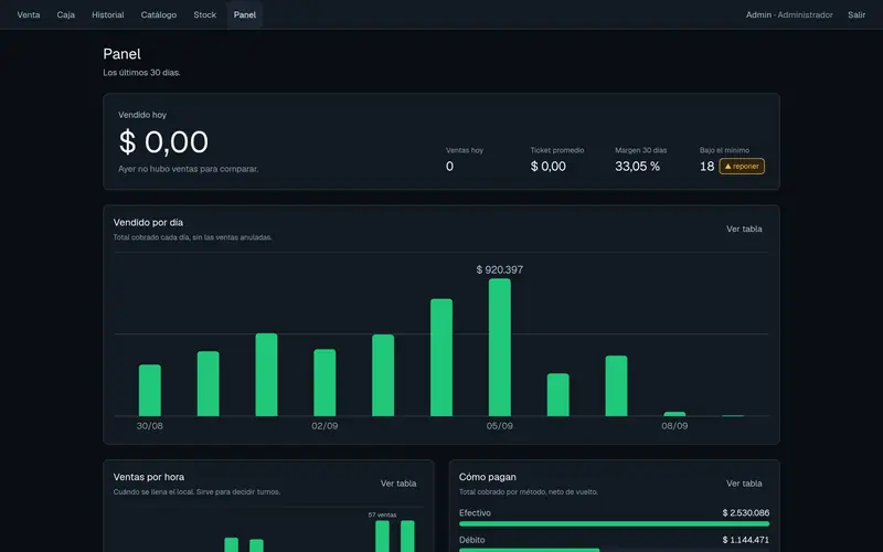 Panel del dueño: ventas por día, ticket promedio, margen y productos bajo el mínimo.